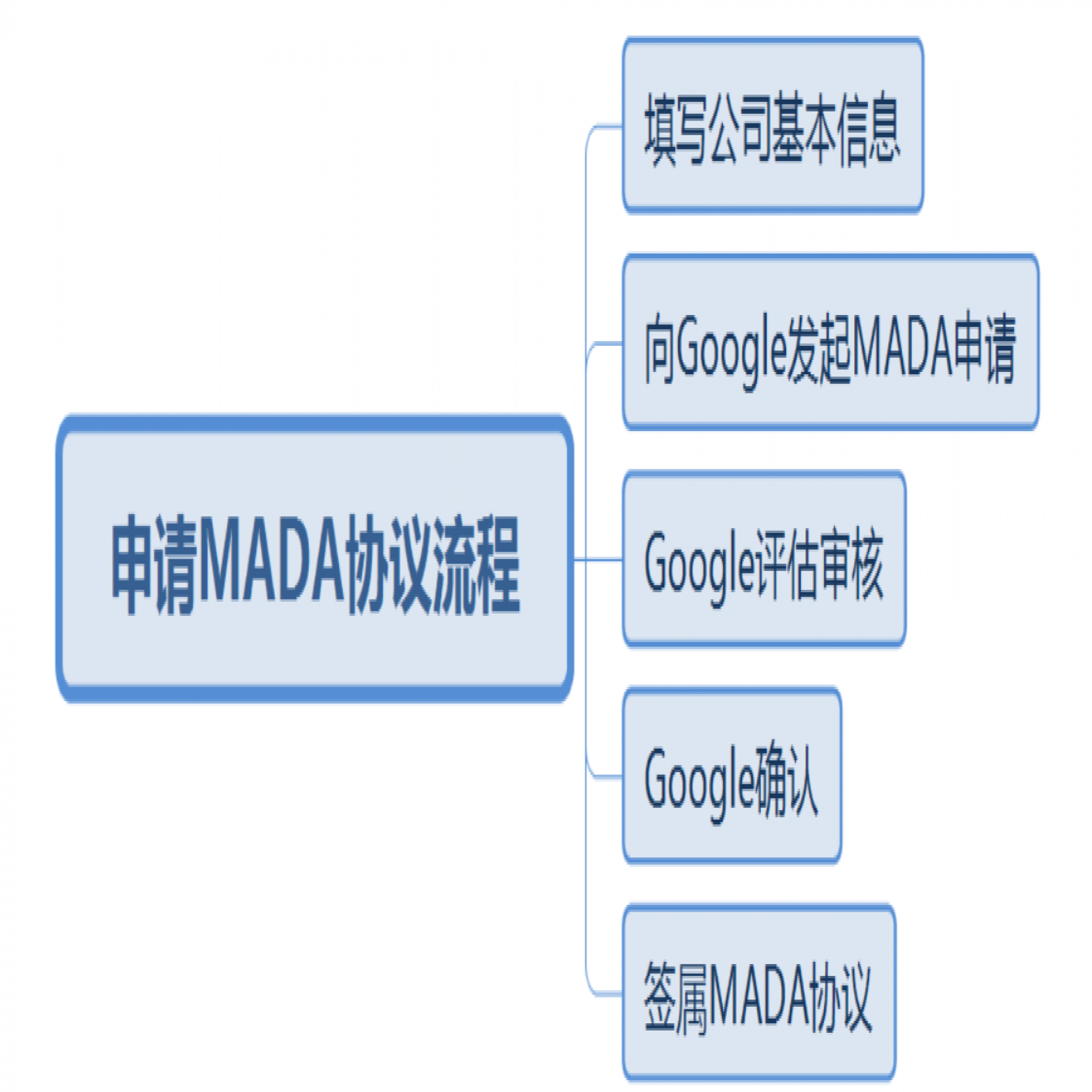 什么是谷歌GMS认证MADA协议？